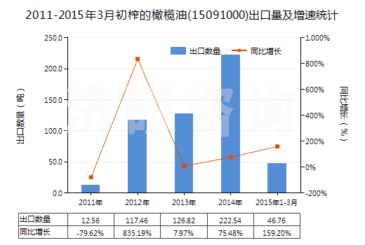 2011-2015年3月初榨的橄欖油(15091000)出口量及增速統(tǒng)計
